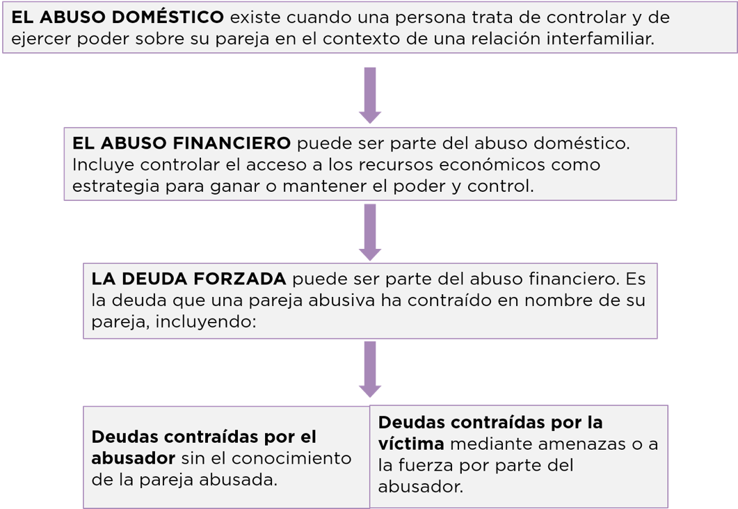 El Abuso Domestico